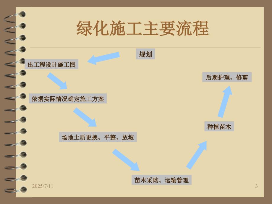绿化施工施工工艺标准.ppt_第3页