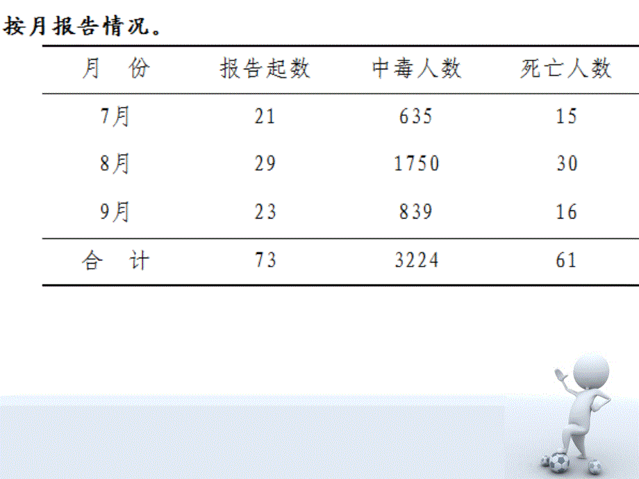 细菌性食物中毒PPT课件.ppt_第3页