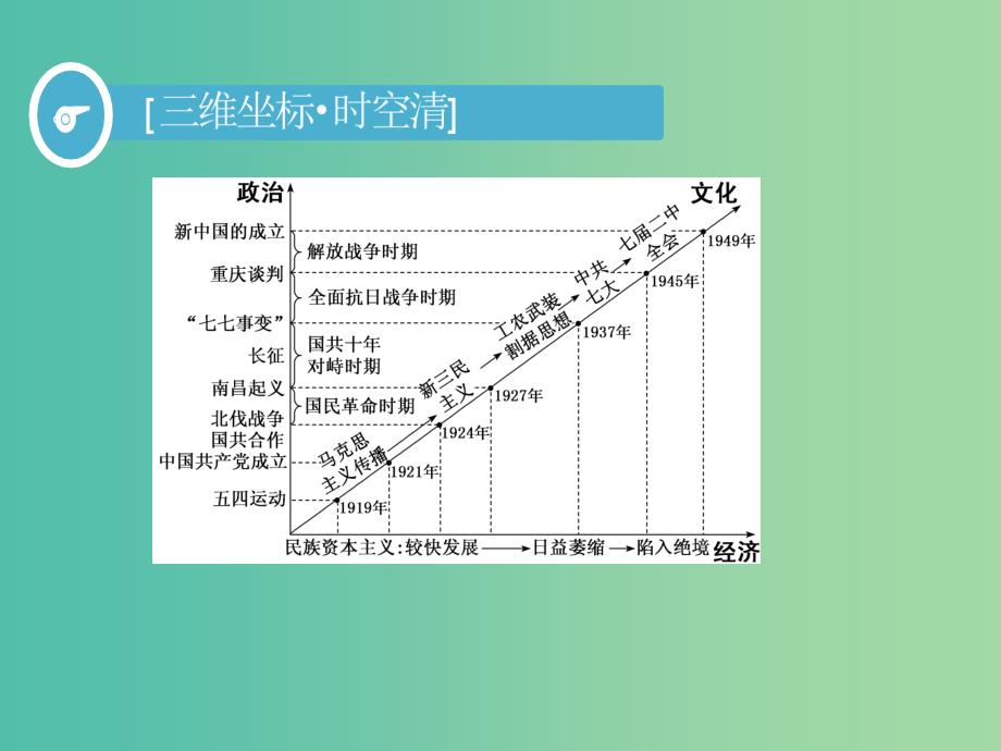通史版2020版高考历史一轮复习第八单元中国共产党的成立与新民主主义革命第20讲新民主主义革命的兴起课件.ppt_第2页