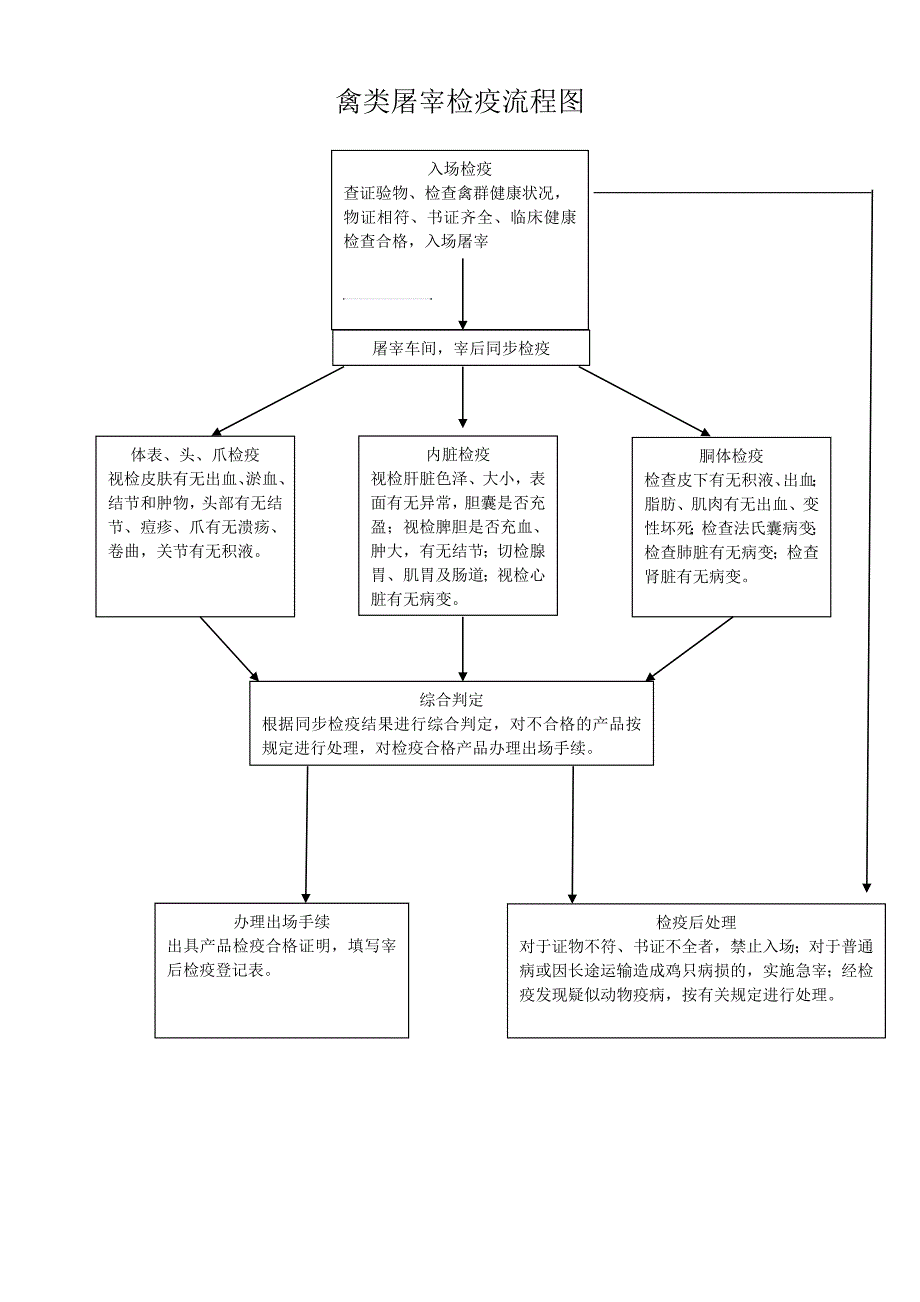 禽类屠宰检疫流程图.doc_第1页
