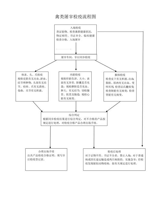 禽类屠宰检疫流程图.doc