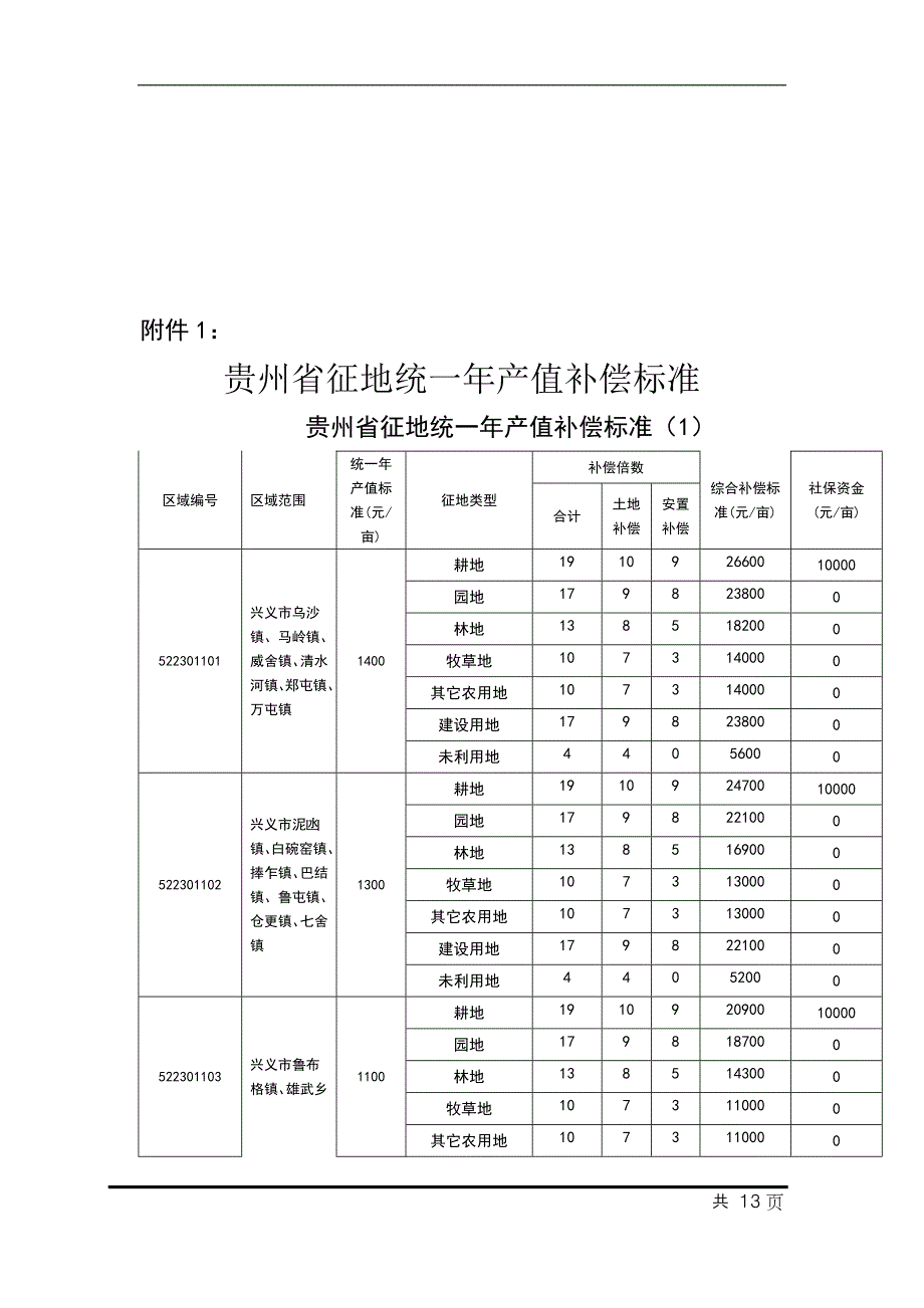 贵州省征地统一年产值标准和区片综合地价.doc_第3页