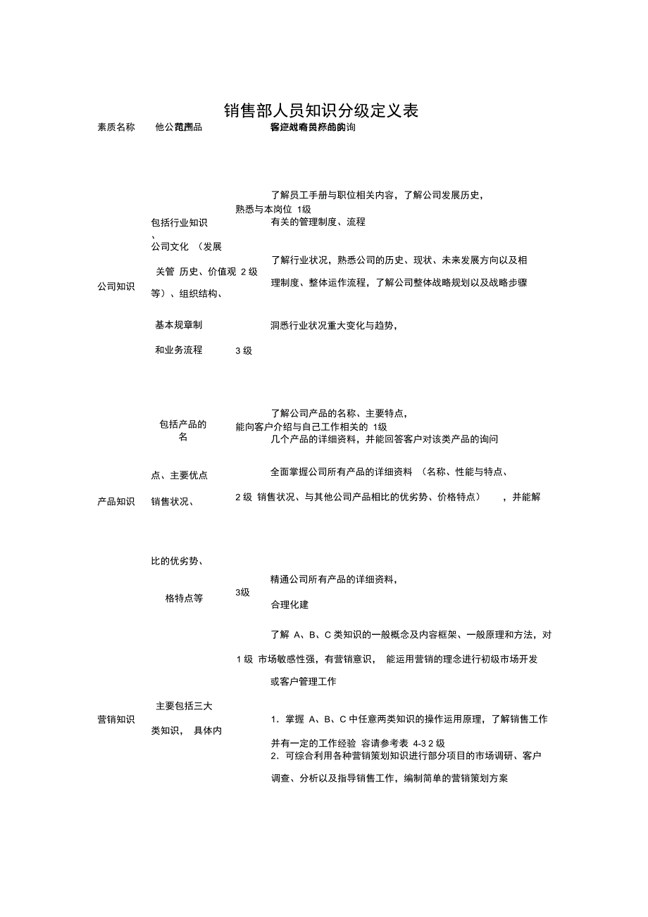 销售部人员知识分级定义表.doc_第1页