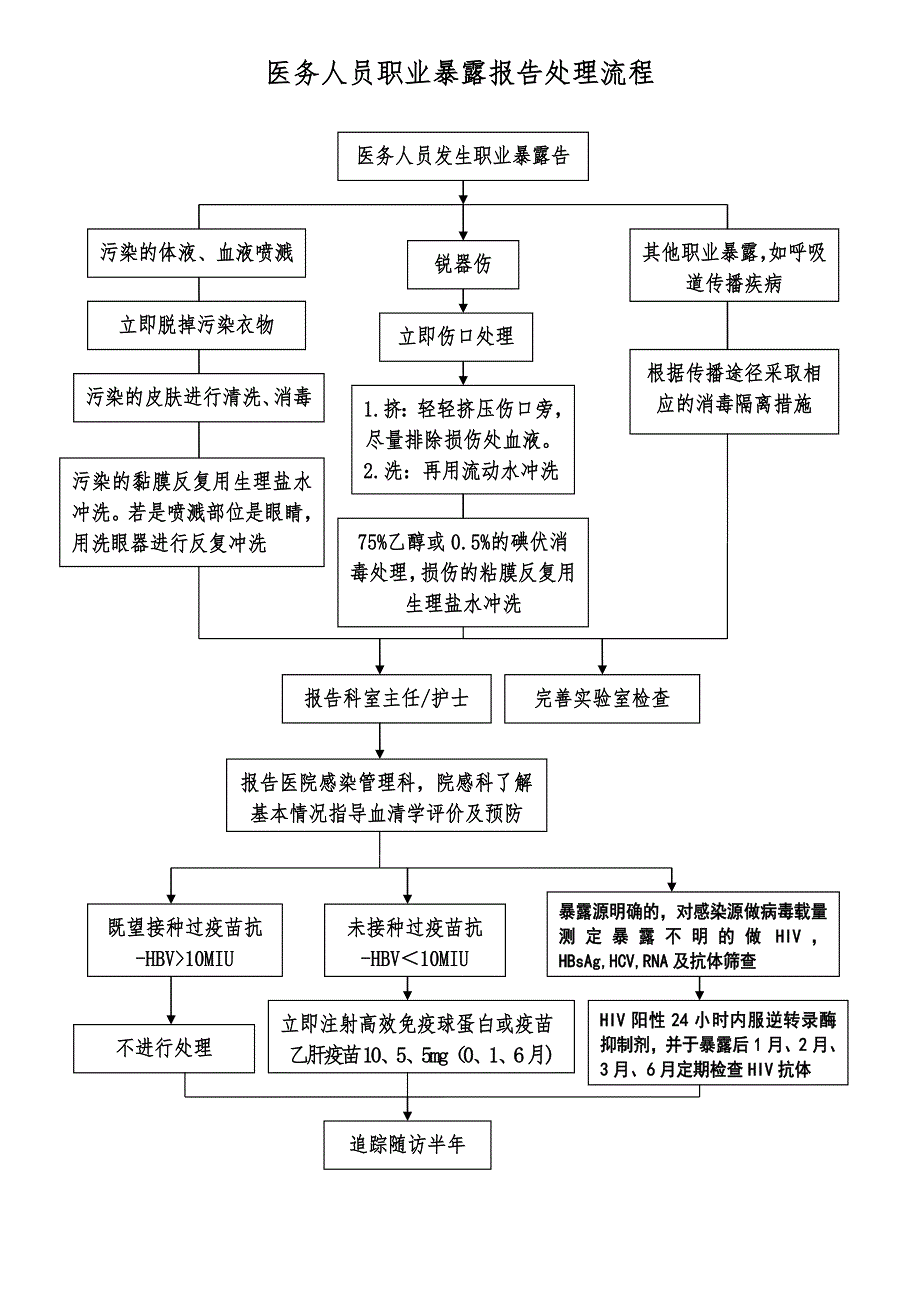 职业暴露报告处理流程图.doc_第1页