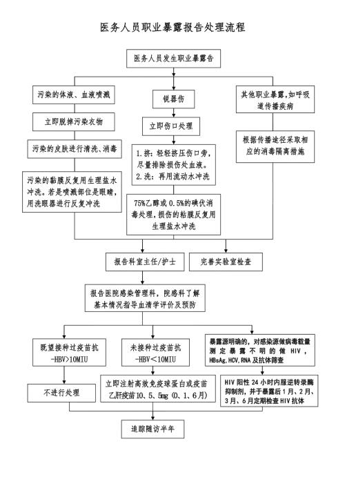 职业暴露报告处理流程图.doc