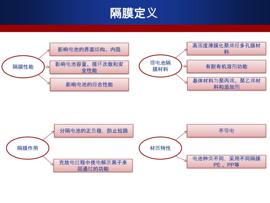 锂电池隔膜技术工艺.ppt_第3页