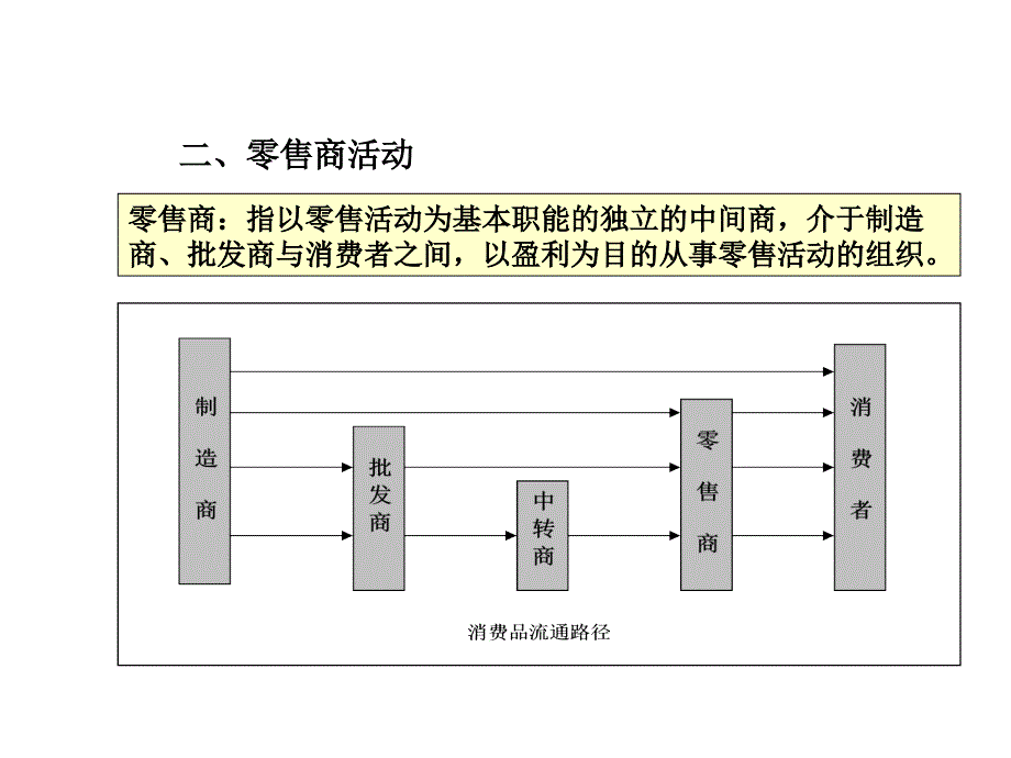 零售学共十二章课件超齐全肖怡编著.ppt_第3页