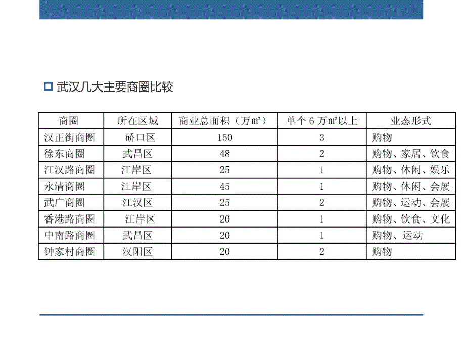 钟家村商圈调研分析.ppt_第3页