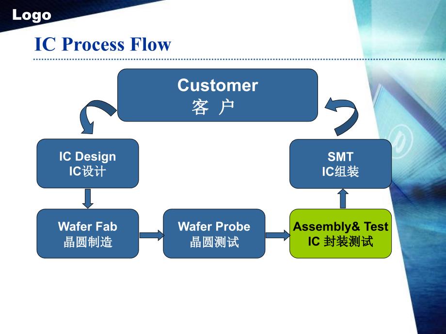 芯片封装测试流程详解.ppt_第2页