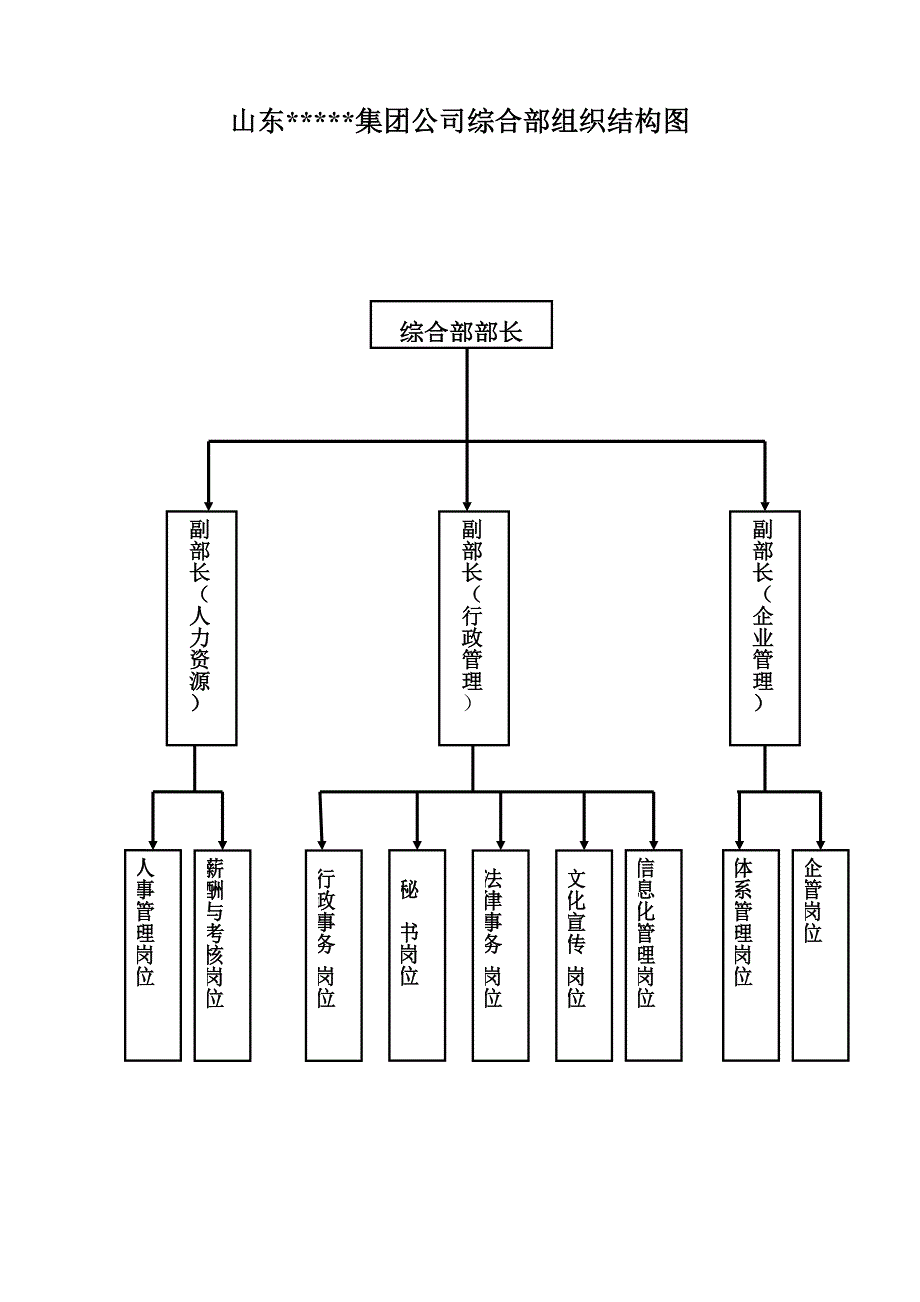 集团公司综合部组织结构图职位说明书.doc_第1页