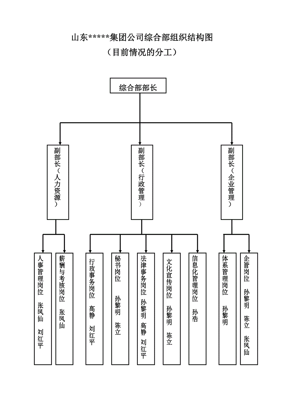 集团公司综合部组织结构图职位说明书.doc_第2页