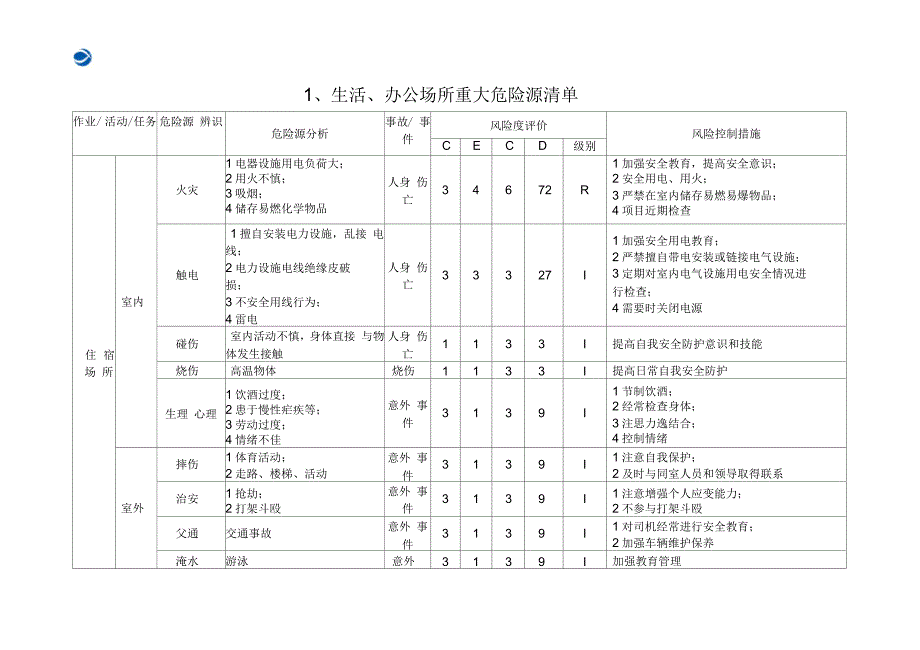 重大危险源重要环境因素清单不可容许环境清单.docx_第3页