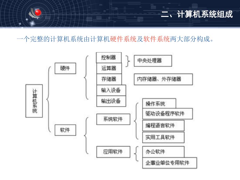 计算机系统组成PPT课件.ppt_第3页