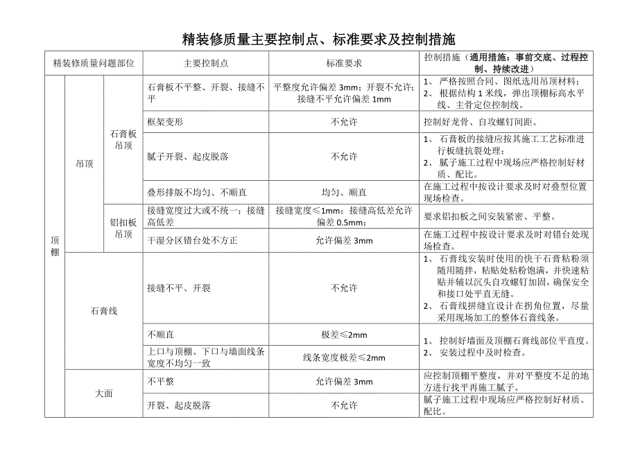 精装修质量主要控制点标准要求及控制措施.doc_第1页