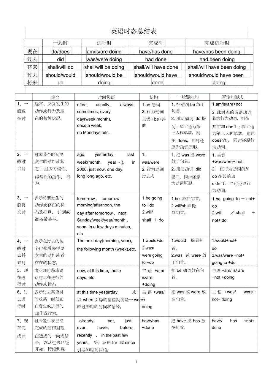 英语十六时态表格总结二.docx_第1页
