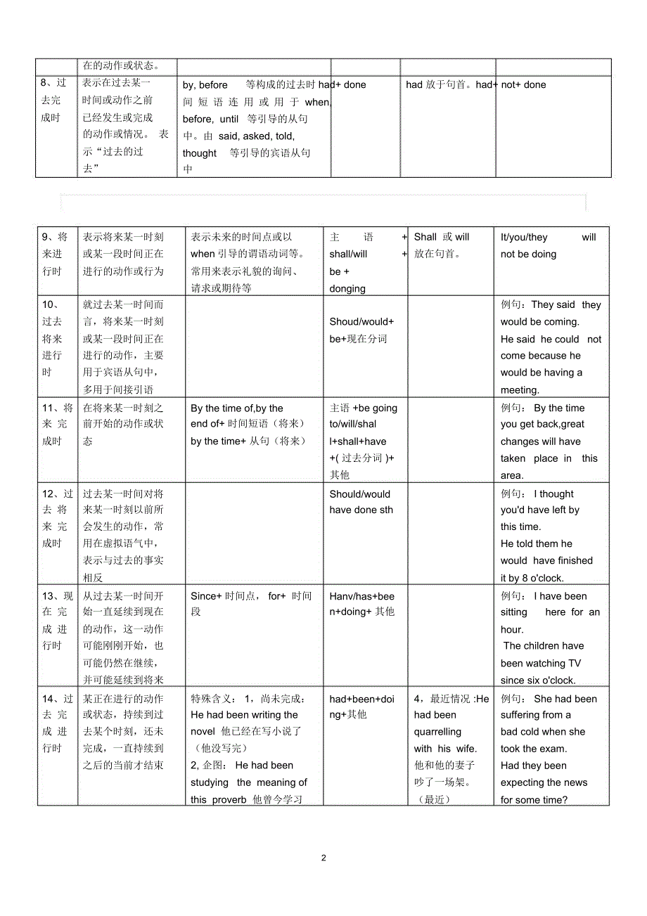 英语十六时态表格总结二.docx_第2页