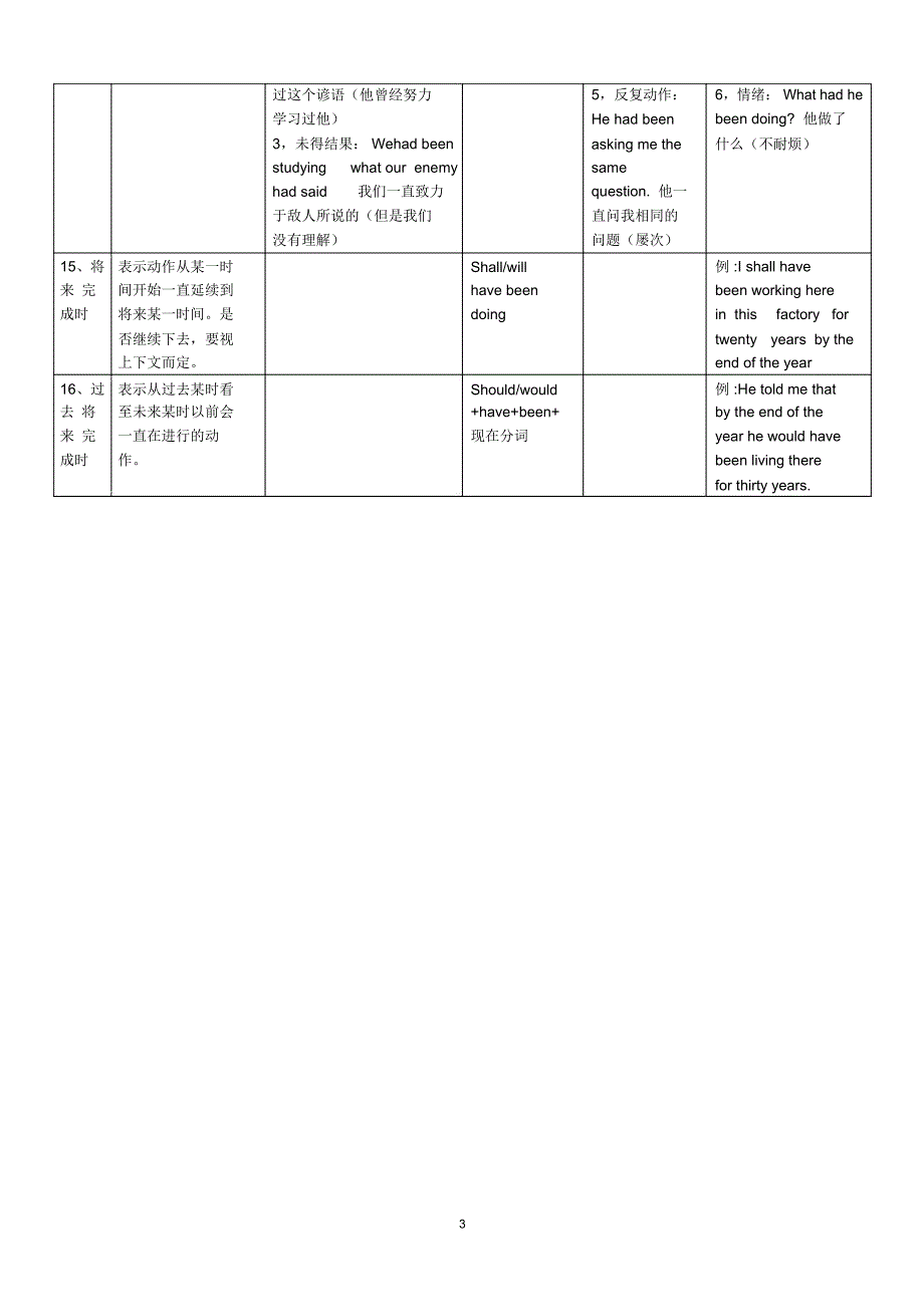 英语十六时态表格总结二.docx_第3页