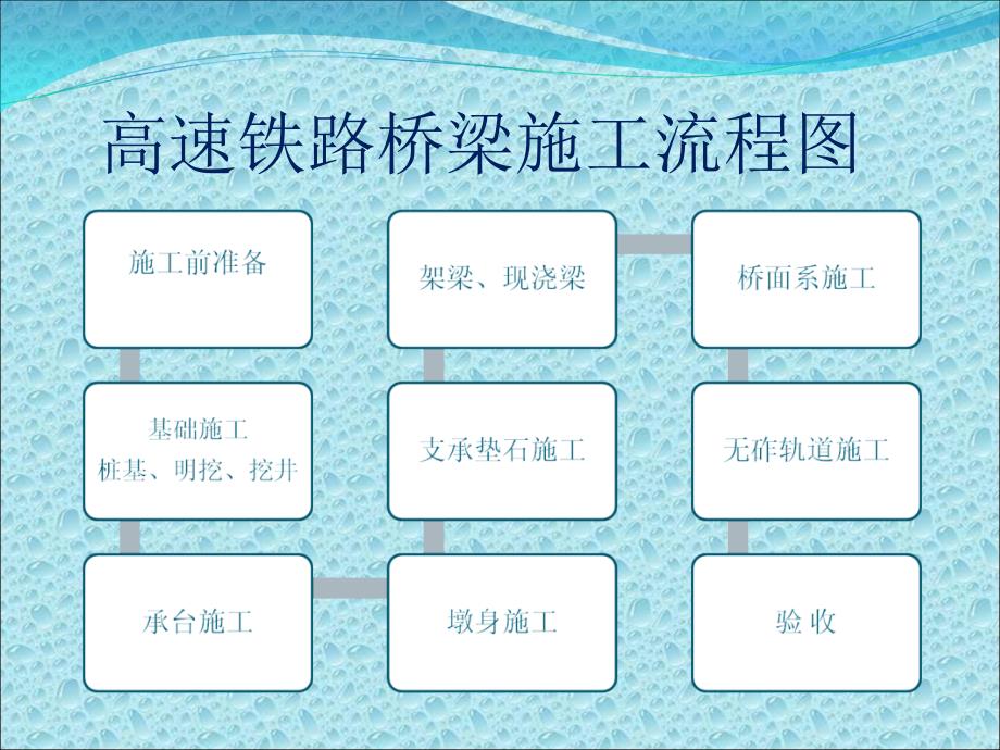 高速铁路桥梁施工工艺图析多图.ppt_第2页
