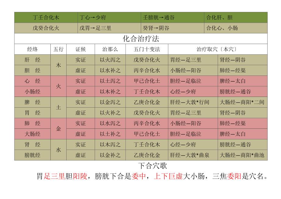 针灸五门十变法及脏腑通治法.docx_第2页