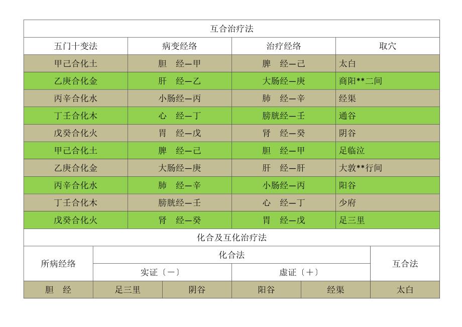 针灸五门十变法及脏腑通治法.docx_第3页