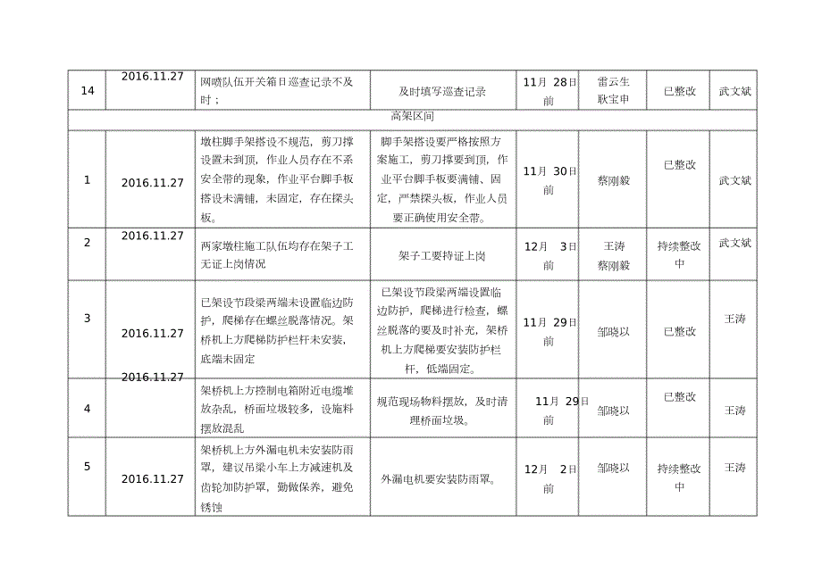 隐患排查治理台账完整版.doc_第3页