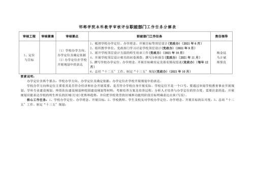 邯郸学院本科教学审核评估职能部门工作任务分解表.doc