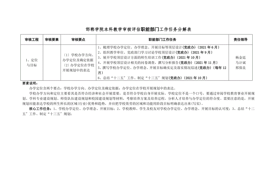 邯郸学院本科教学审核评估职能部门工作任务分解表.doc_第1页