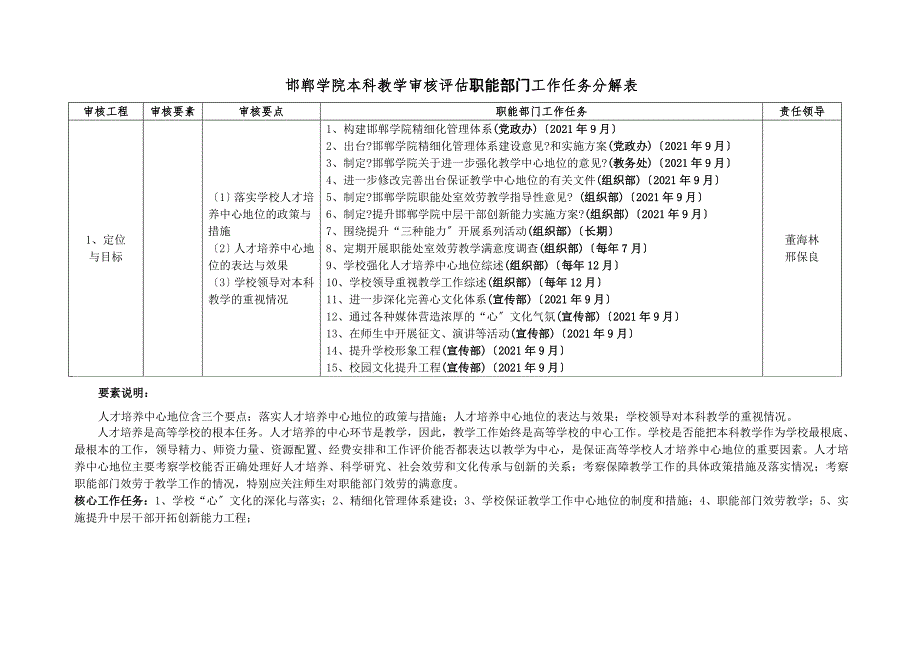 邯郸学院本科教学审核评估职能部门工作任务分解表.doc_第3页
