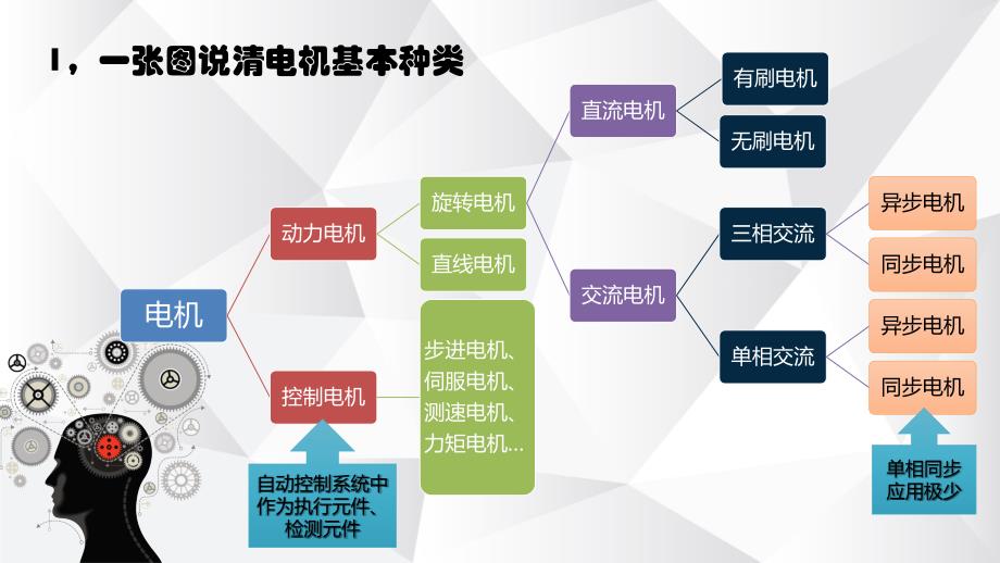 详细的电机分类讲解.ppt_第3页