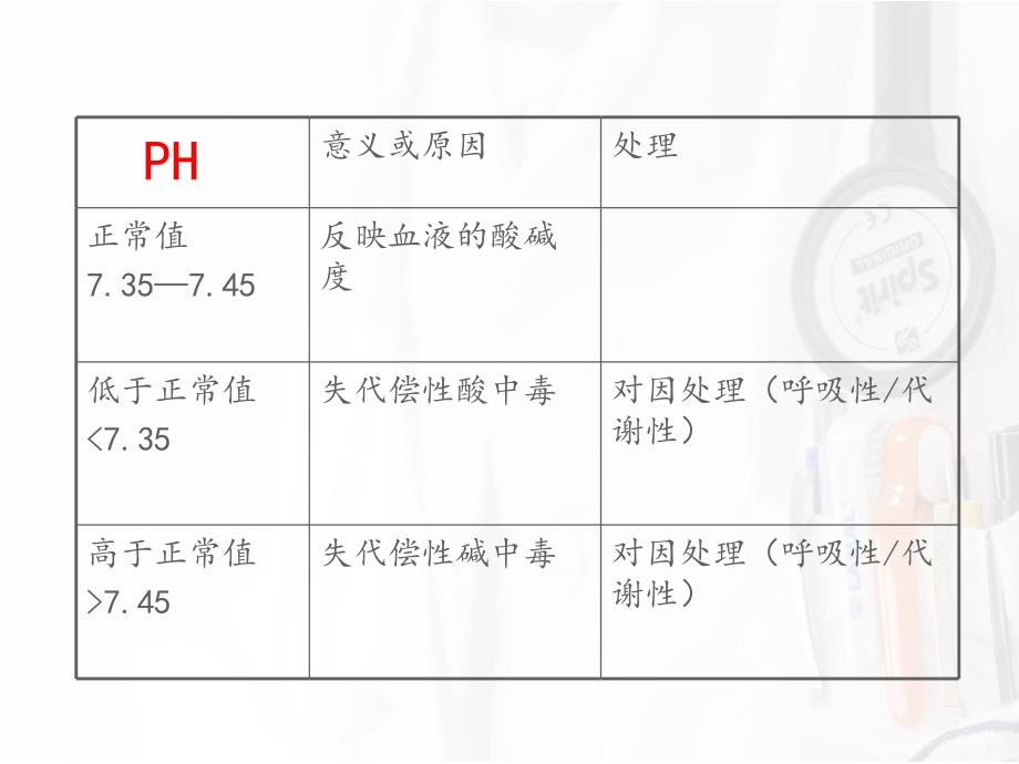 血气分析原因分析及处理ppt课件.ppt_第3页