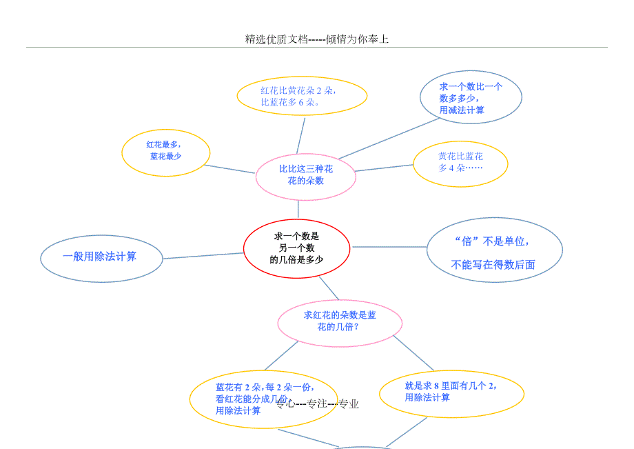 苏教版数学三上第一单元思维导图气泡图共4页.doc_第2页