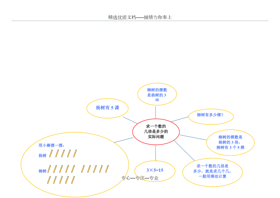 苏教版数学三上第一单元思维导图气泡图共4页.doc_第3页