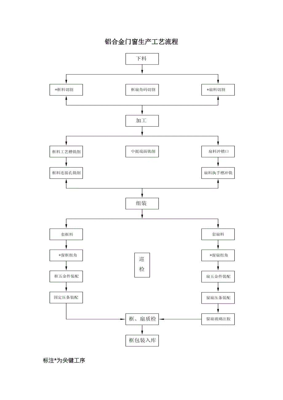 铝合金门窗生产工艺流程.doc_第2页