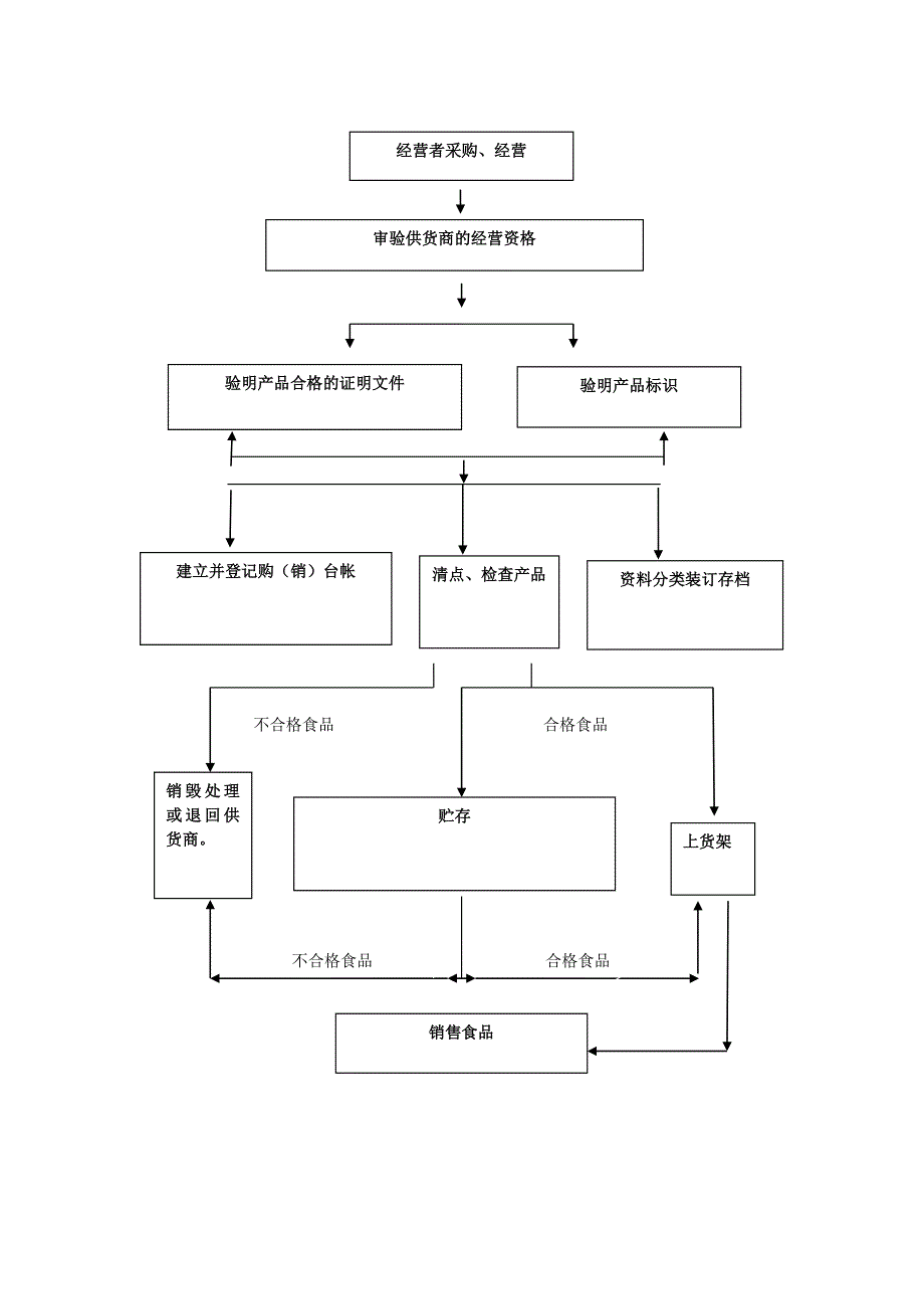 食品销售操作流程图.doc_第2页