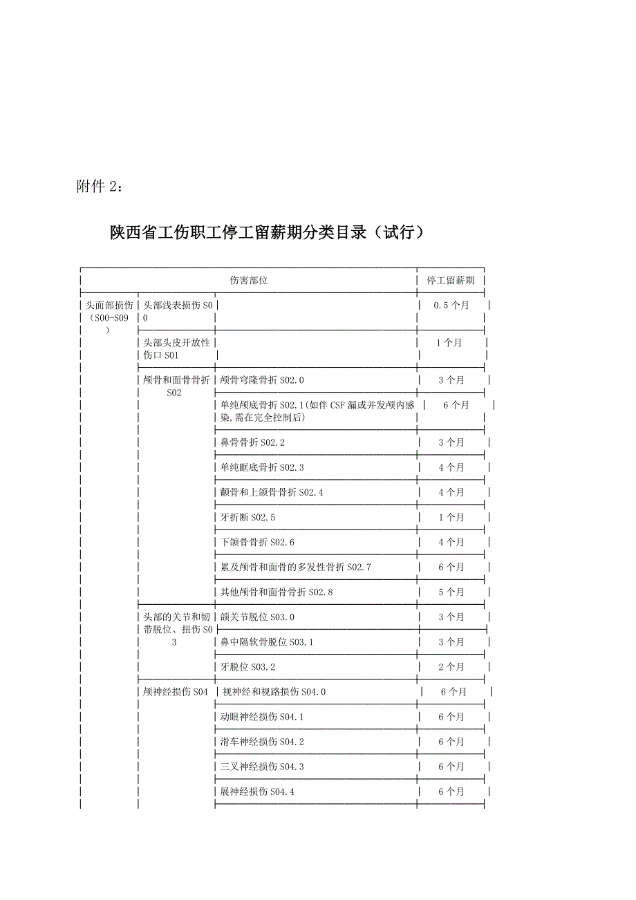 陕西省工伤职工停工留薪期分类目录试行使用说明.doc_第3页