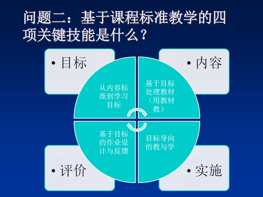 课程标准的分解学习目标的叙写与评价.ppt_第3页