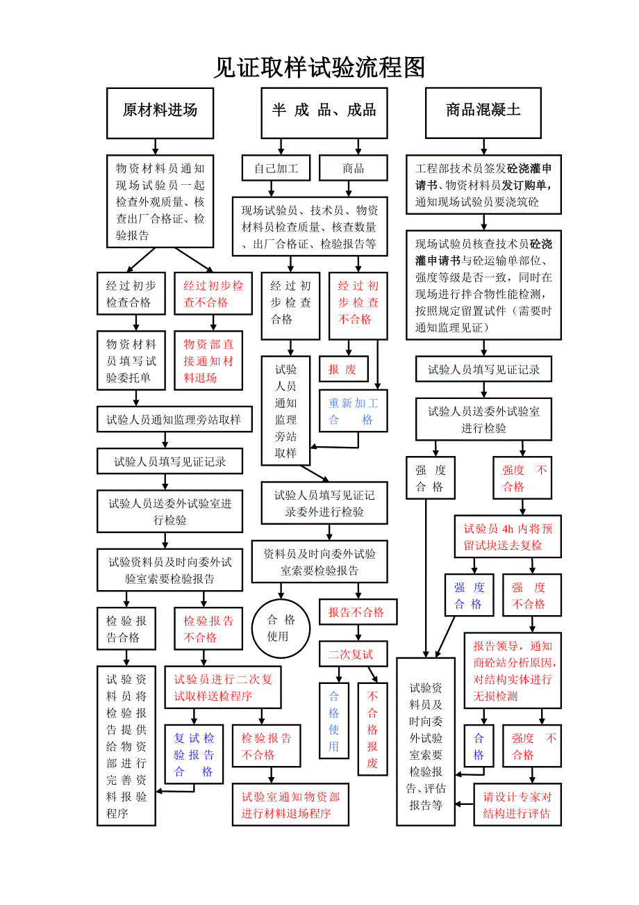 见证取样试验流程图.doc_第1页