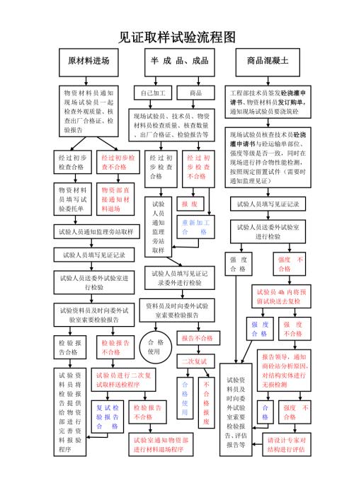 见证取样试验流程图.doc