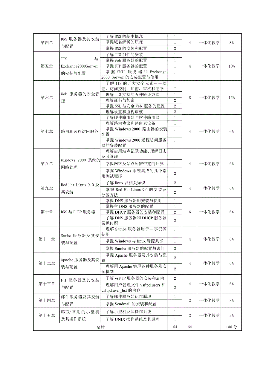 网络操作系统windows和Linux的组网技术课程标准.doc_第3页