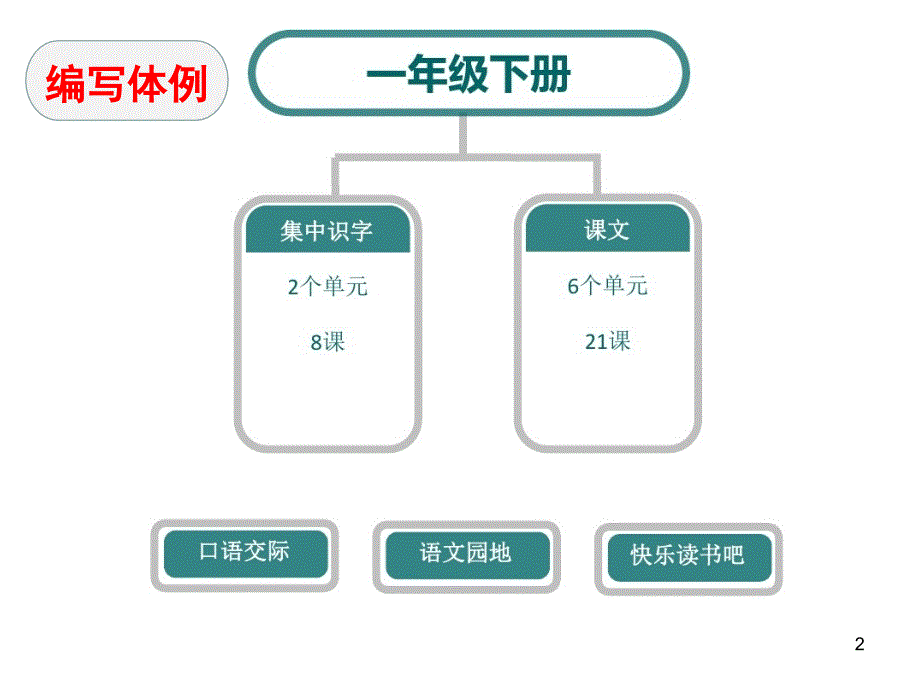 部编版一年级下册语文说教材PPT课件.ppt_第2页