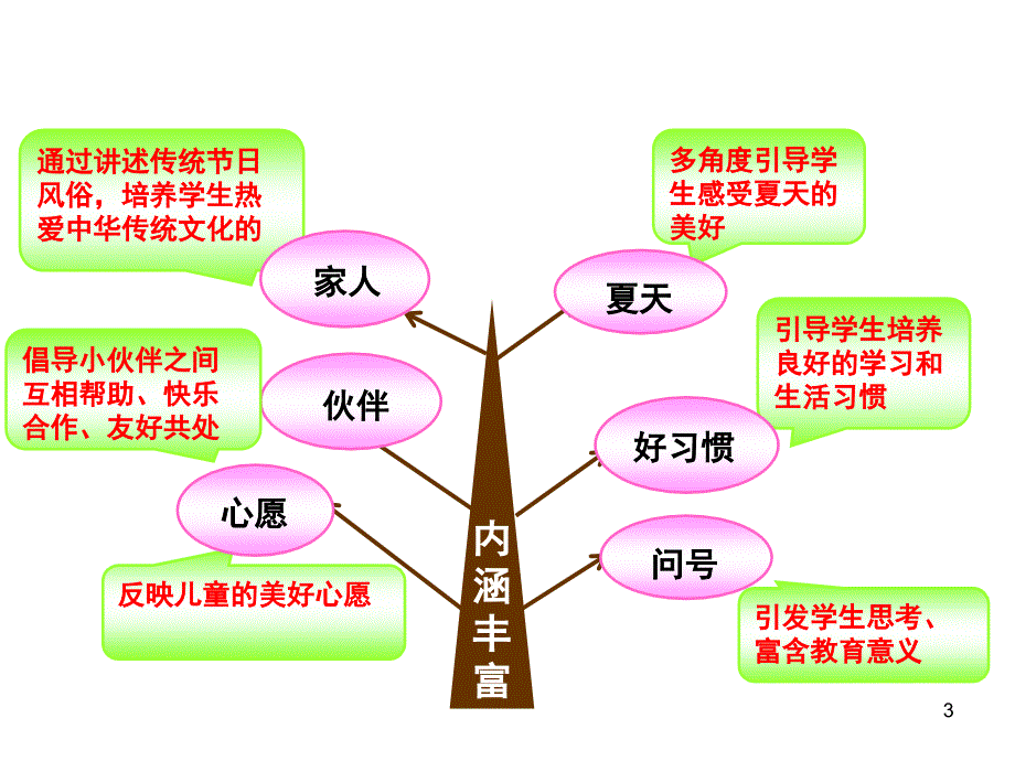 部编版一年级下册语文说教材PPT课件.ppt_第3页