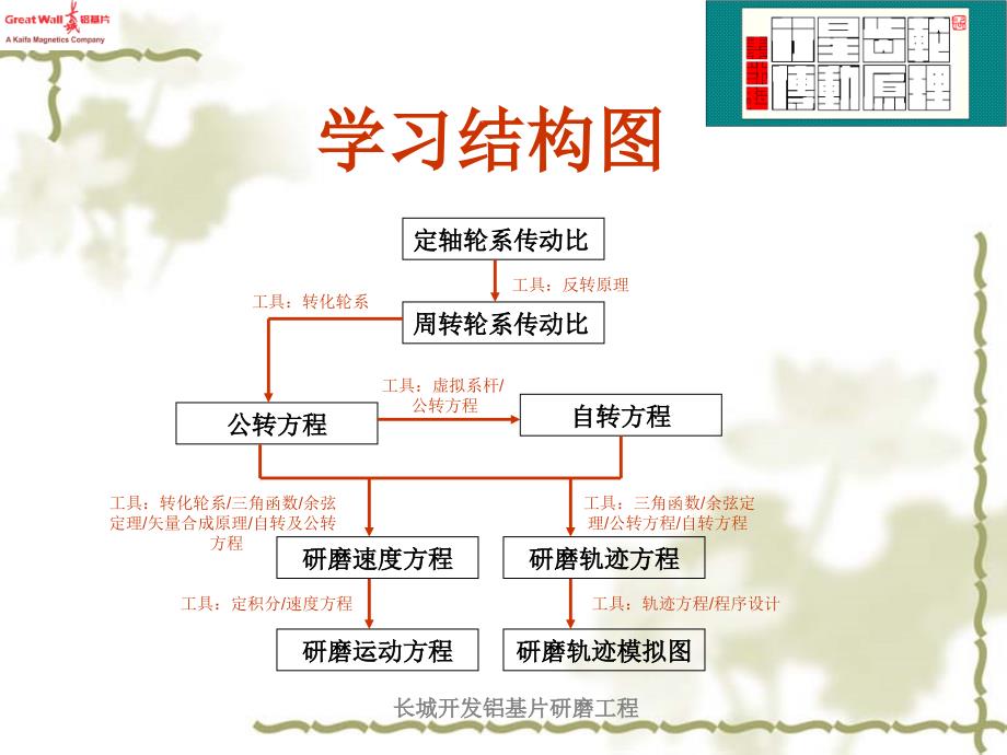 行星齿轮传动原理.ppt_第3页