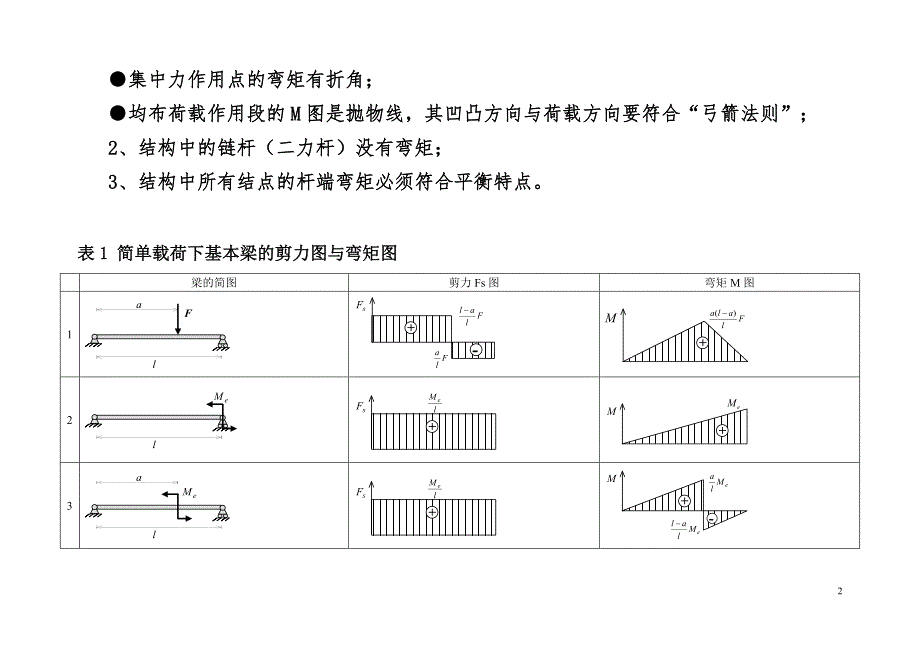 结构力学中必须掌握的弯矩图.doc_第2页