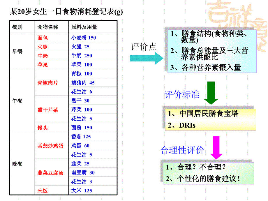 膳食调查结果计算徐红霞.ppt_第3页