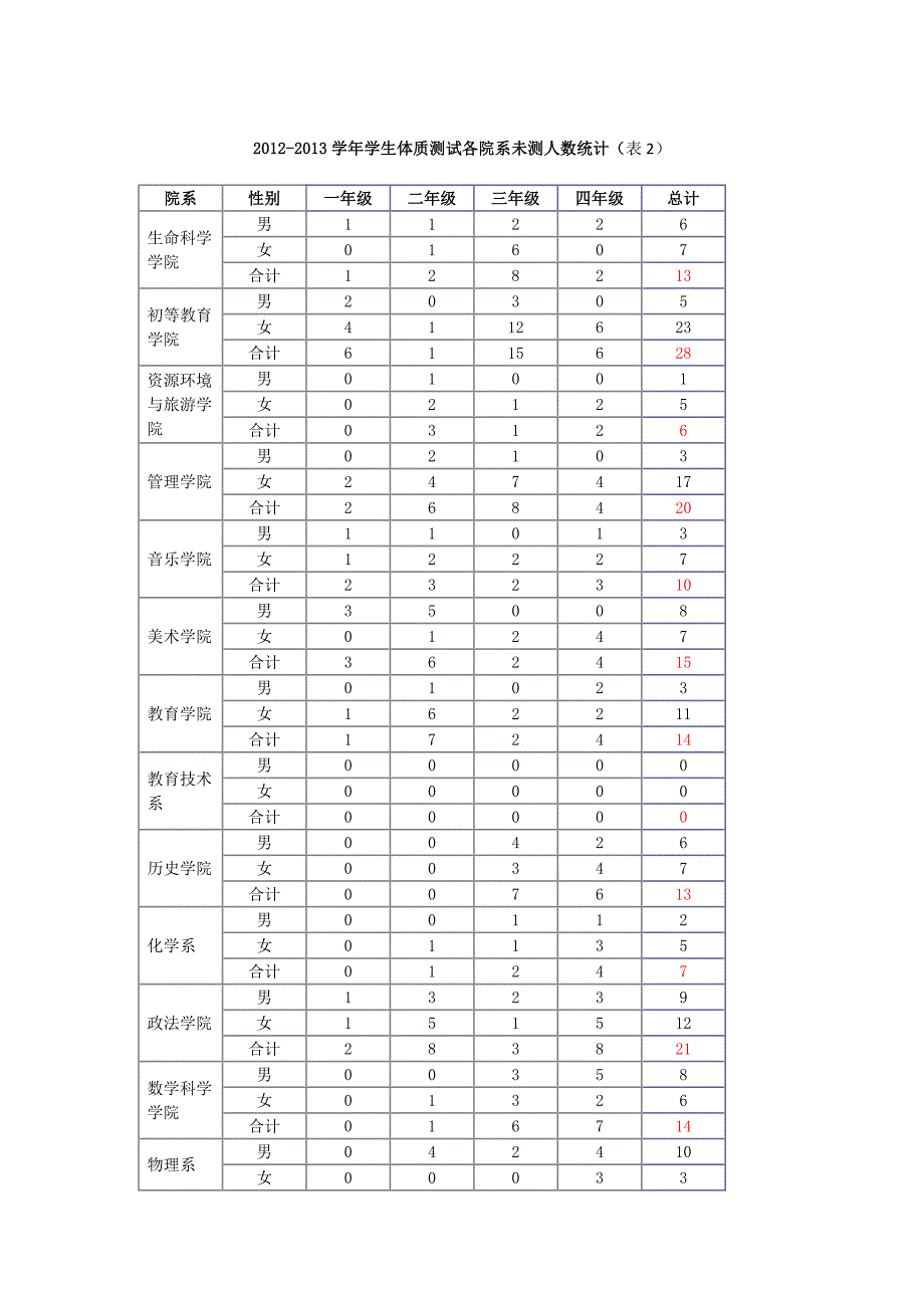 首都师范大学体质健康测试工作汇报.doc_第3页