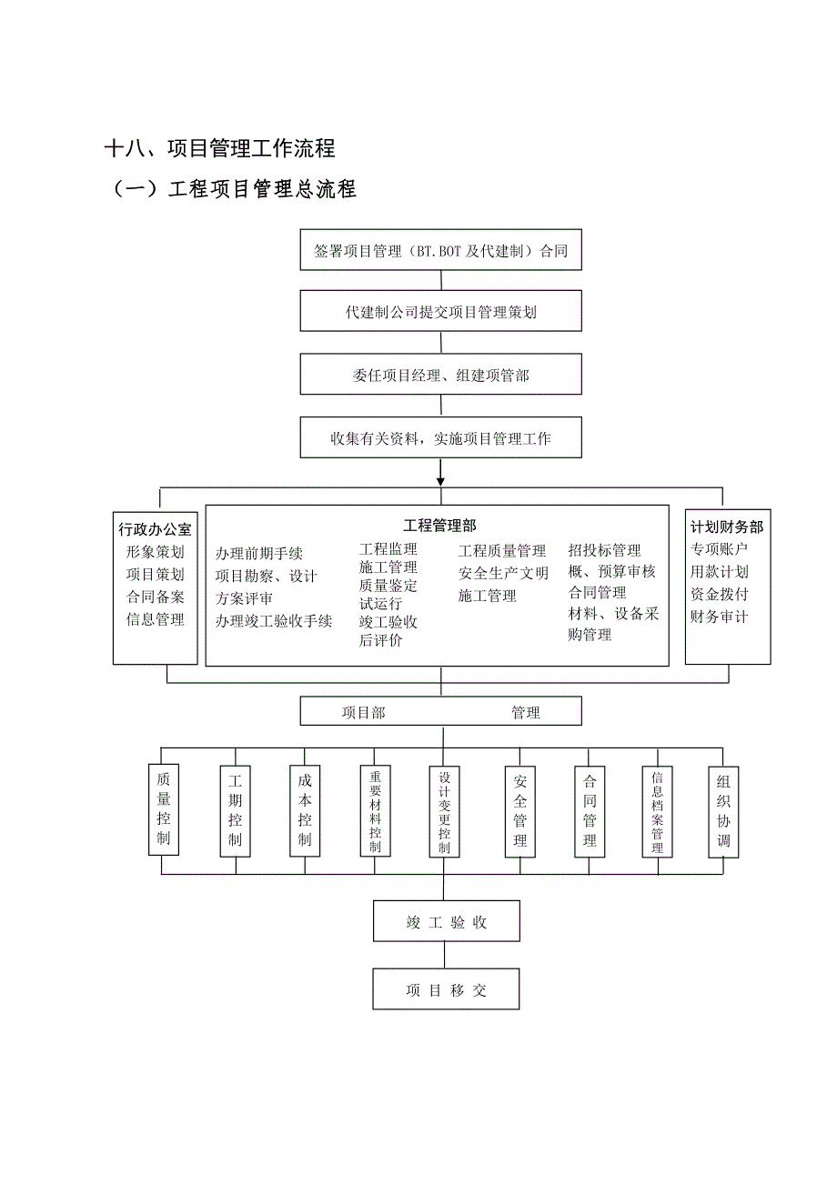 项目管理工作流程图.doc_第1页