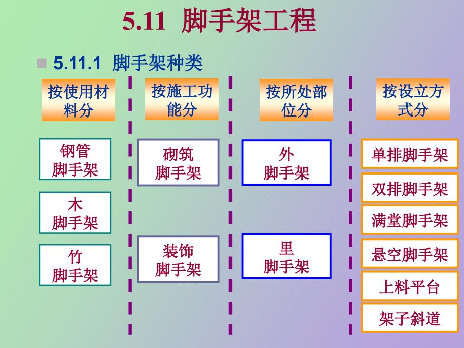 脚手架预算及一些计算规则.ppt_第3页