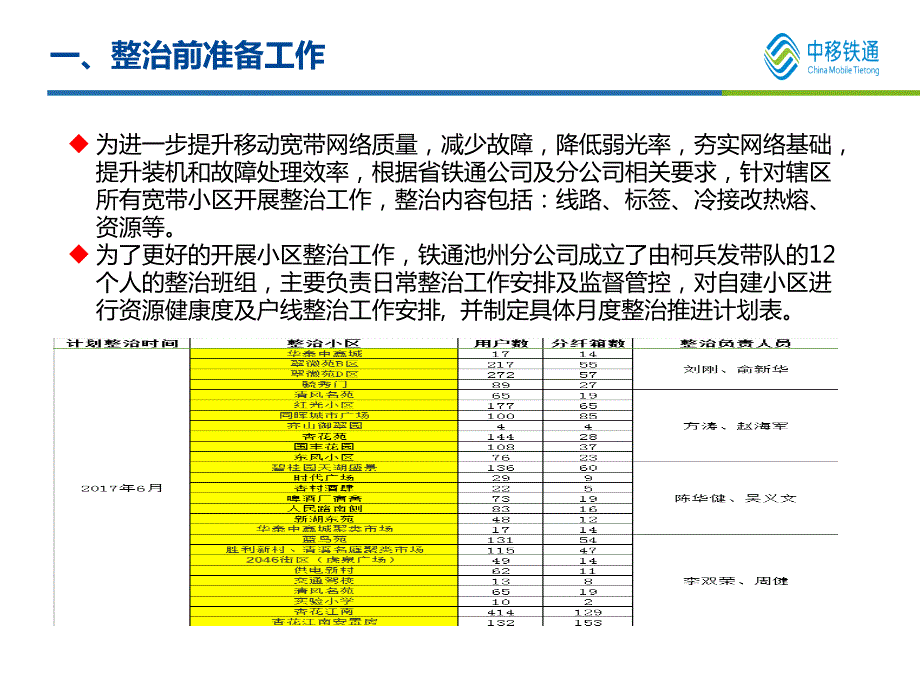 移动宽带标准化整治流程.ppt_第3页