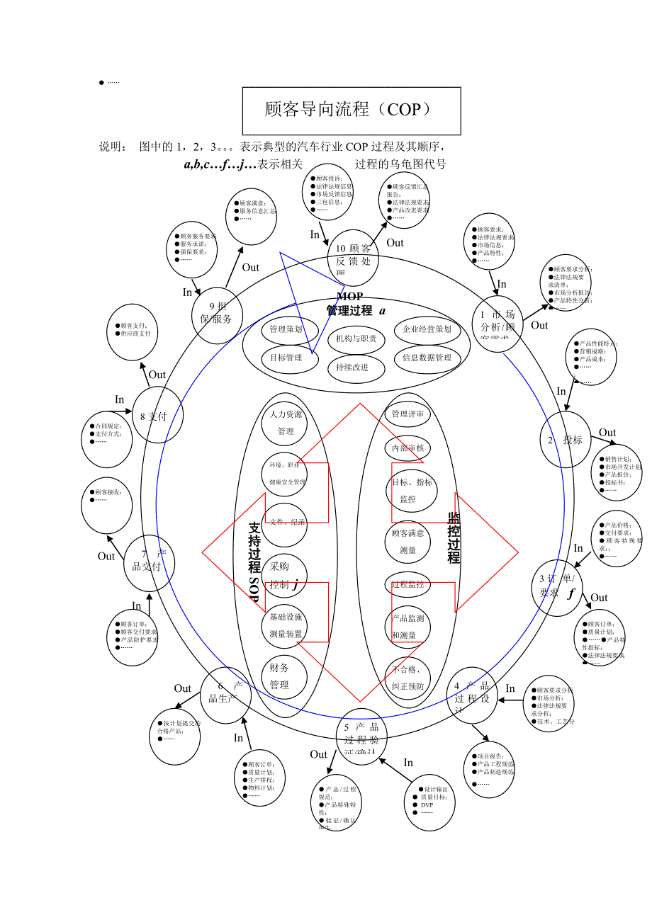 顾客导向流程cop.doc_第1页