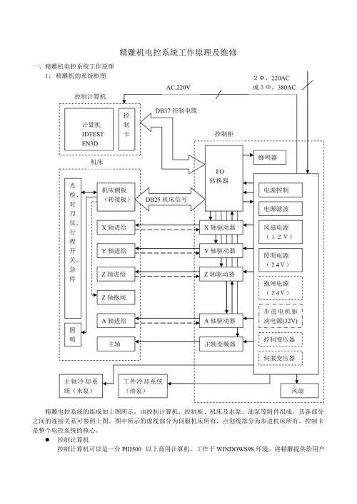 精雕机电控系统工作原理和及维修.doc
